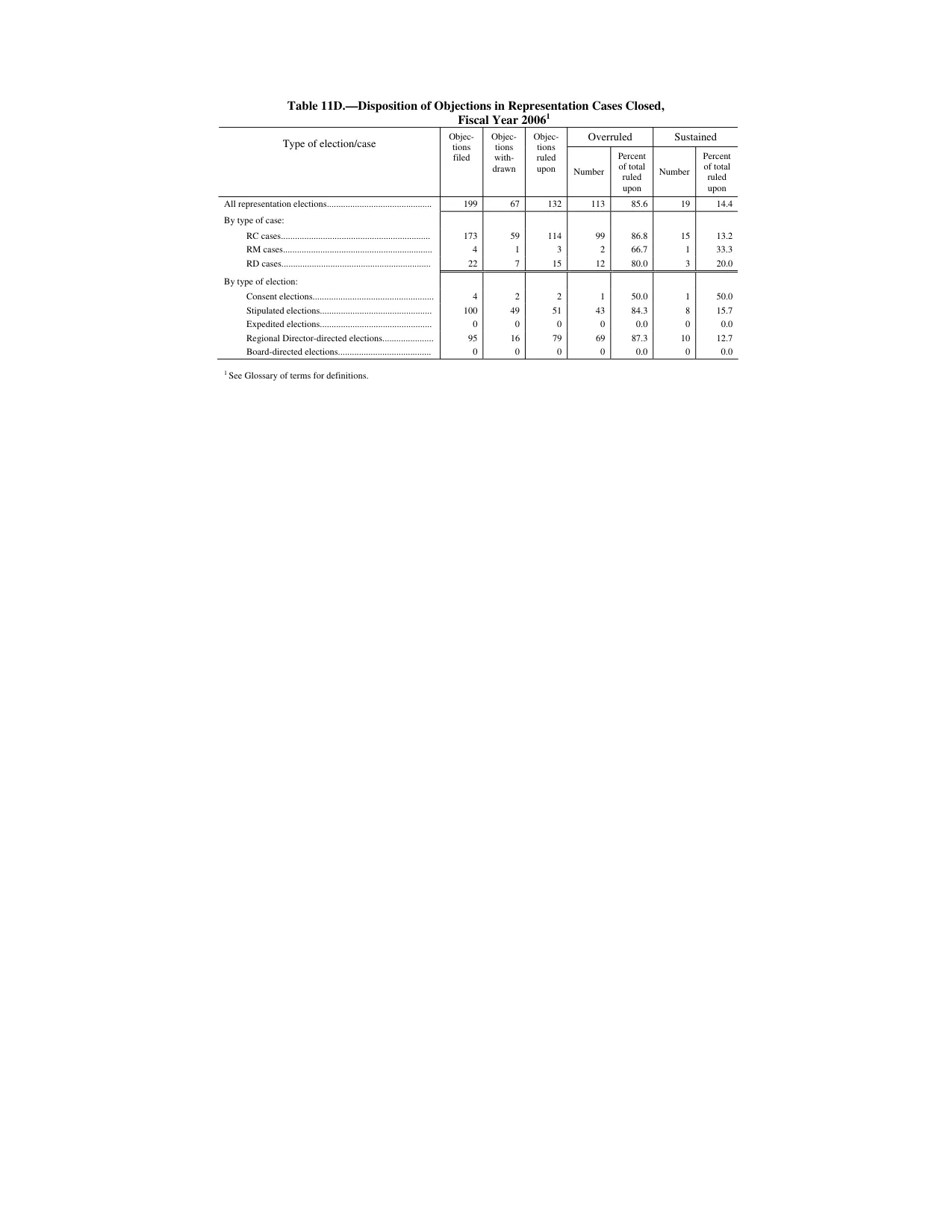 Source page 149 of NLRB FY2006 annual report