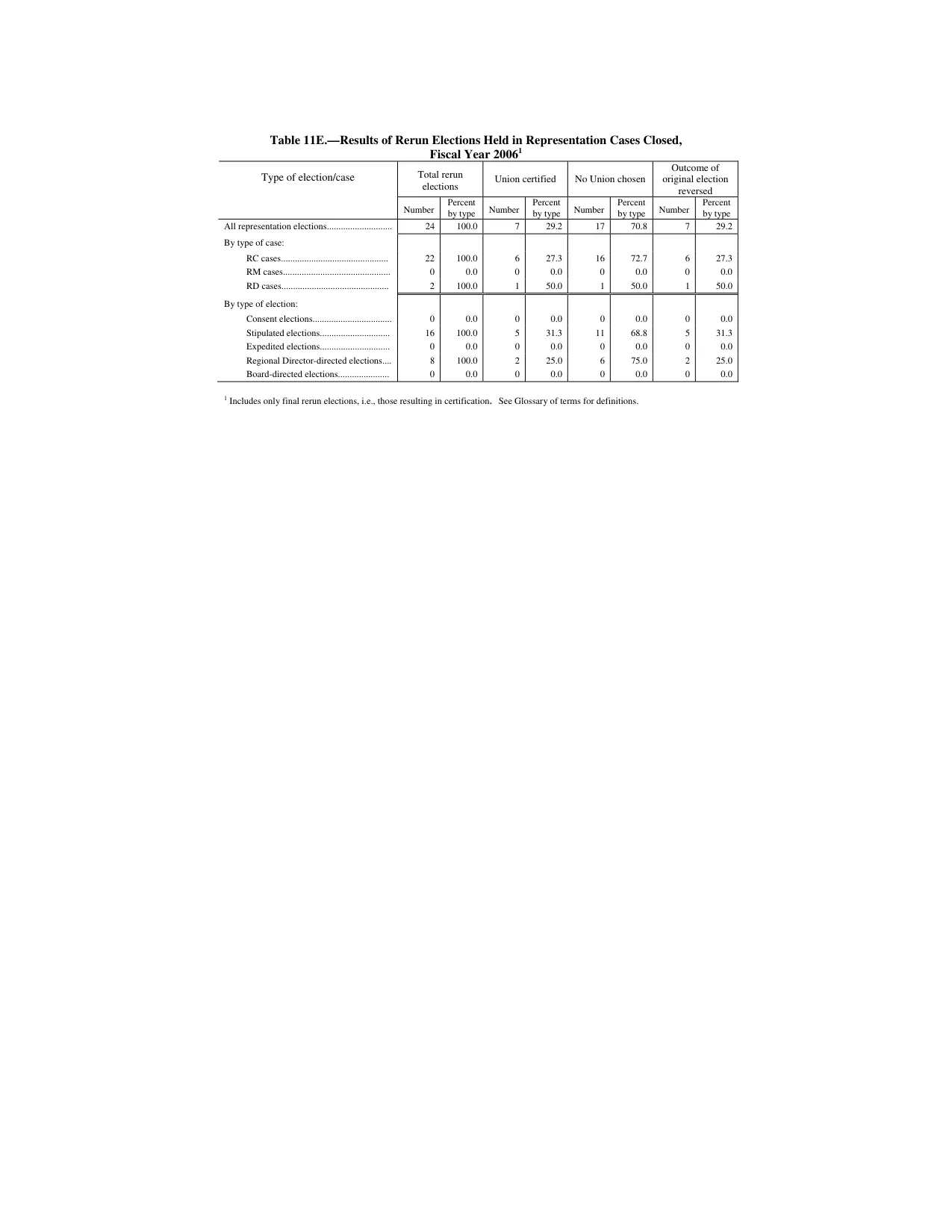 Source page 150 of NLRB FY2006 annual report
