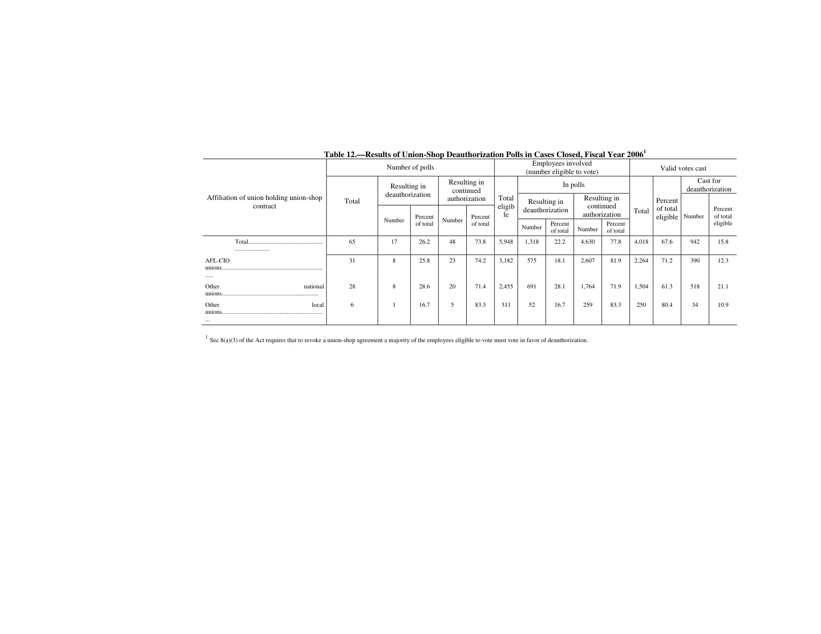 Source page 151 of NLRB FY2006 annual report