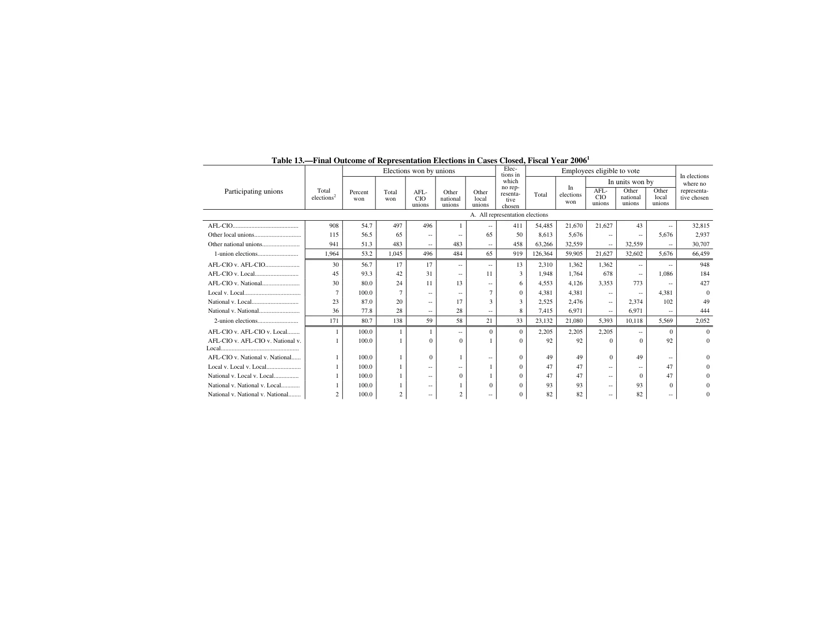 Source page 152 of NLRB FY2006 annual report