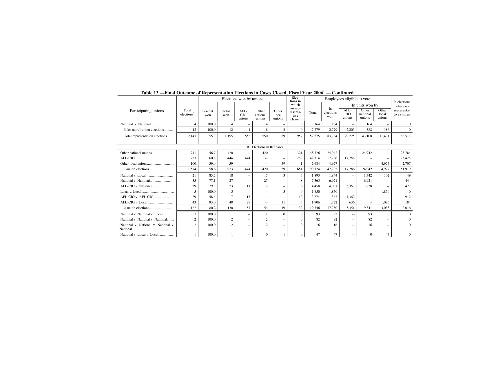 Source page 153 of NLRB FY2006 annual report