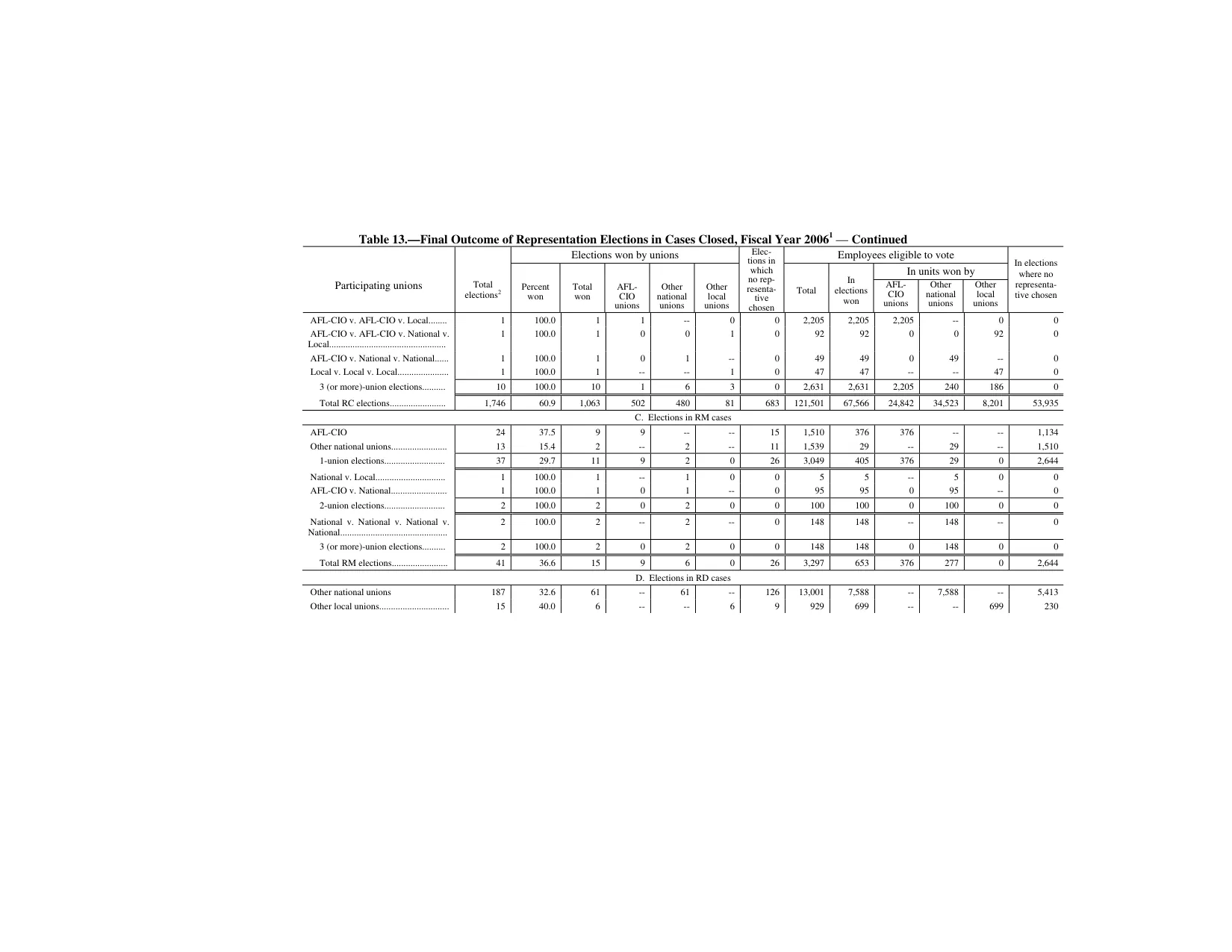 Source page 154 of NLRB FY2006 annual report