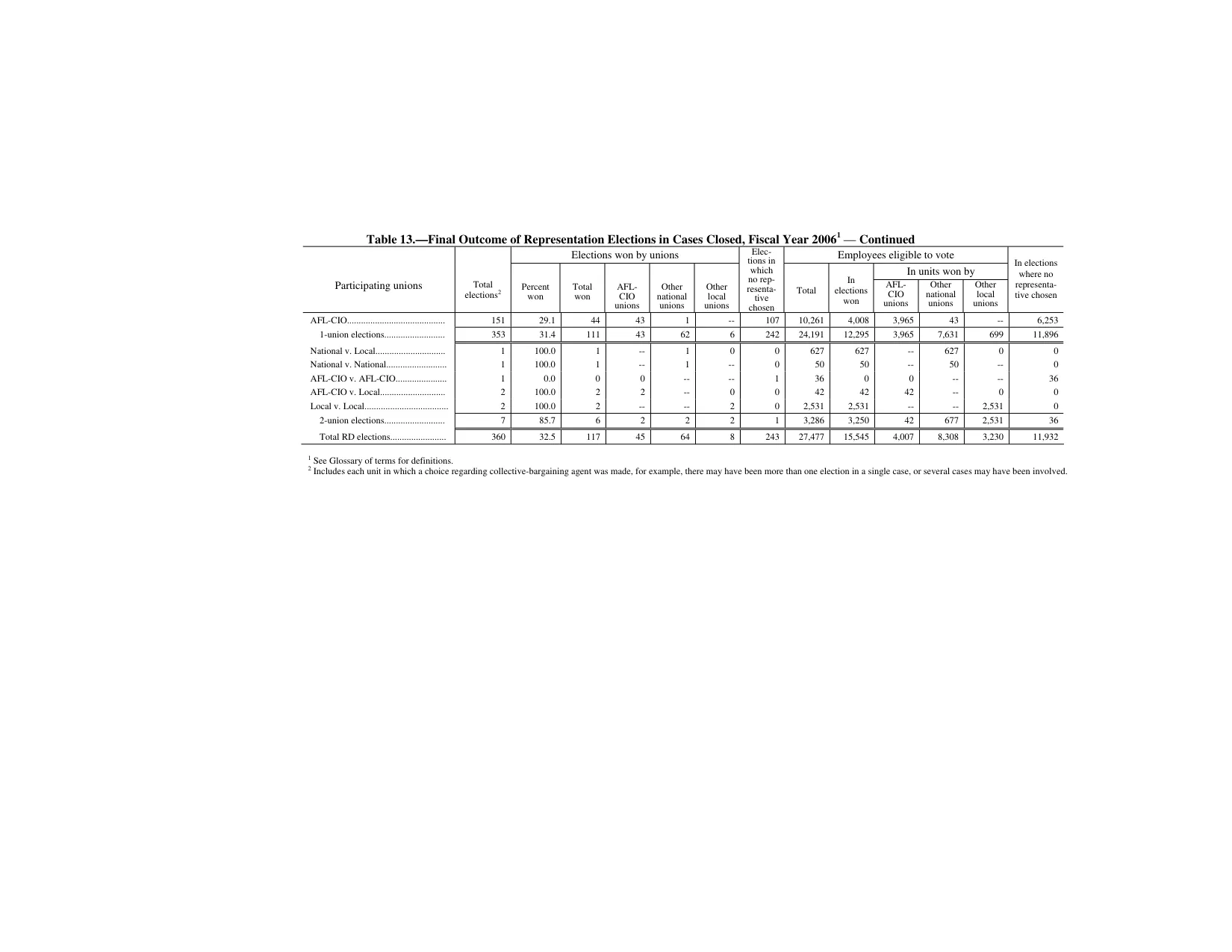 Source page 155 of NLRB FY2006 annual report