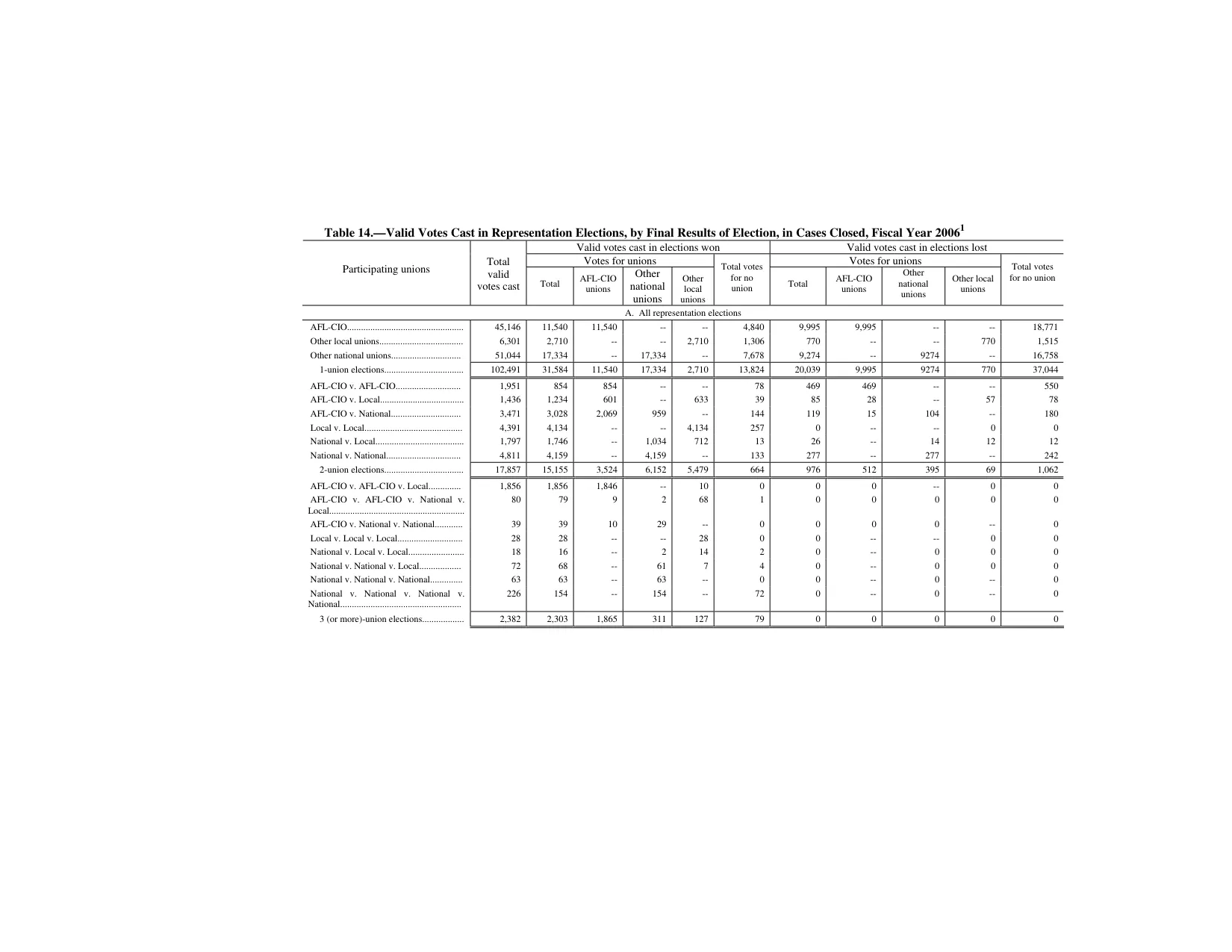 Source page 156 of NLRB FY2006 annual report