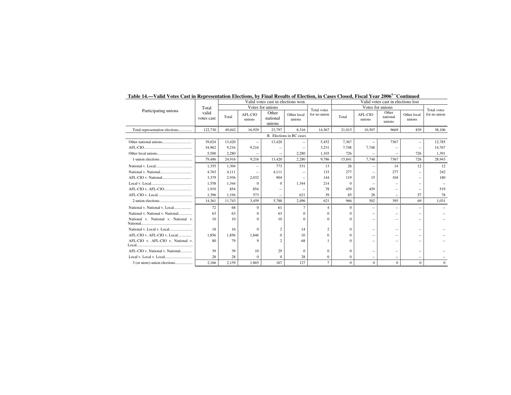 Source page 157 of NLRB FY2006 annual report