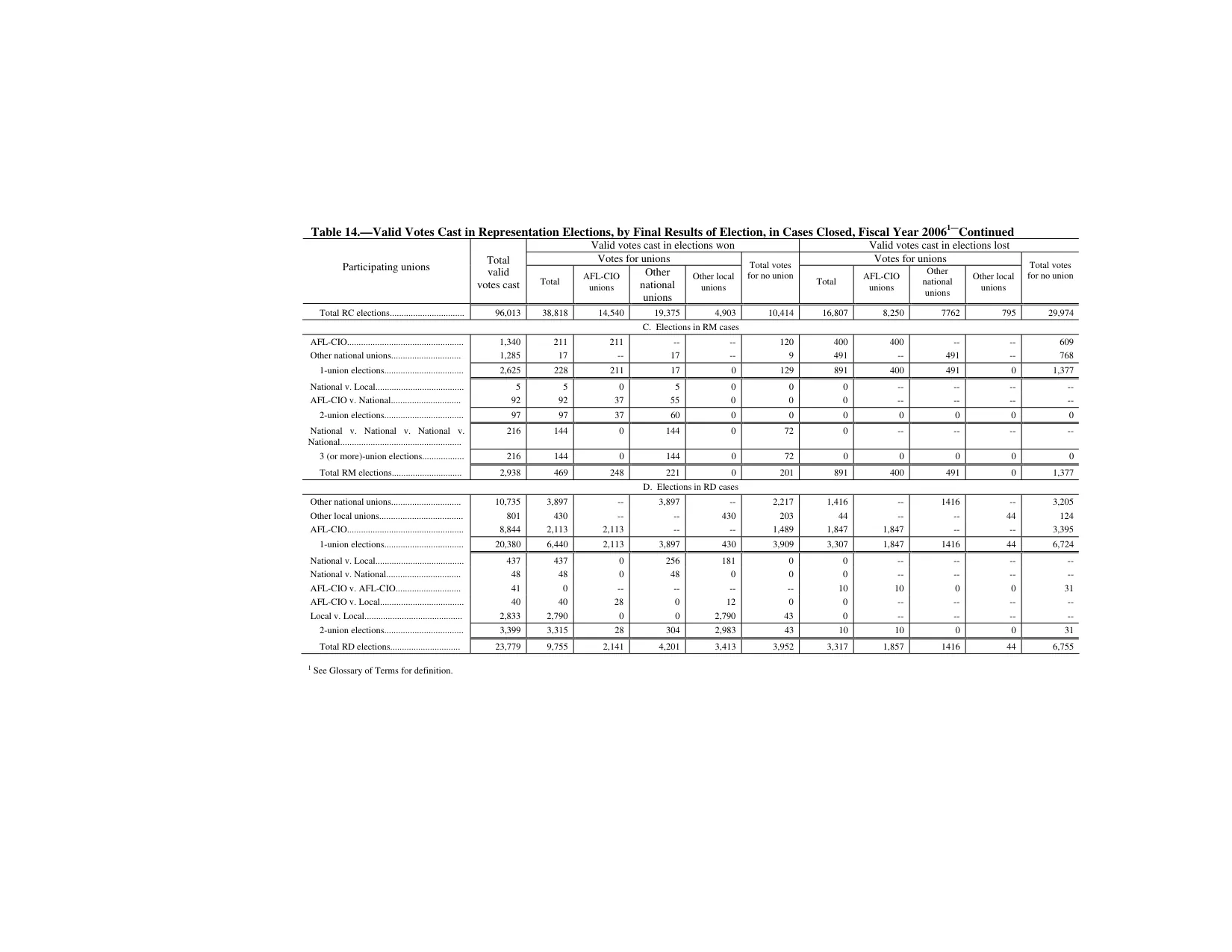 Source page 158 of NLRB FY2006 annual report