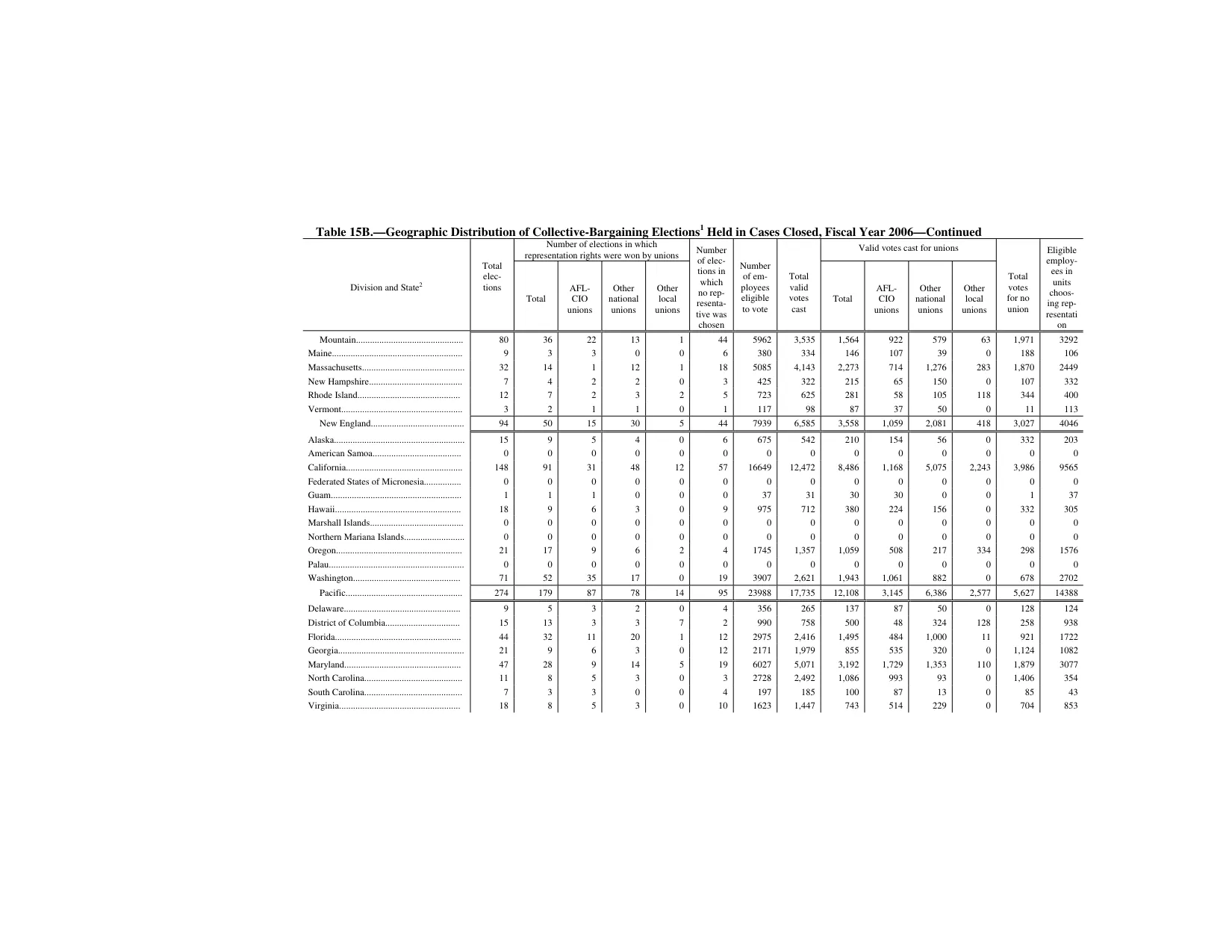Source page 163 of NLRB FY2006 annual report