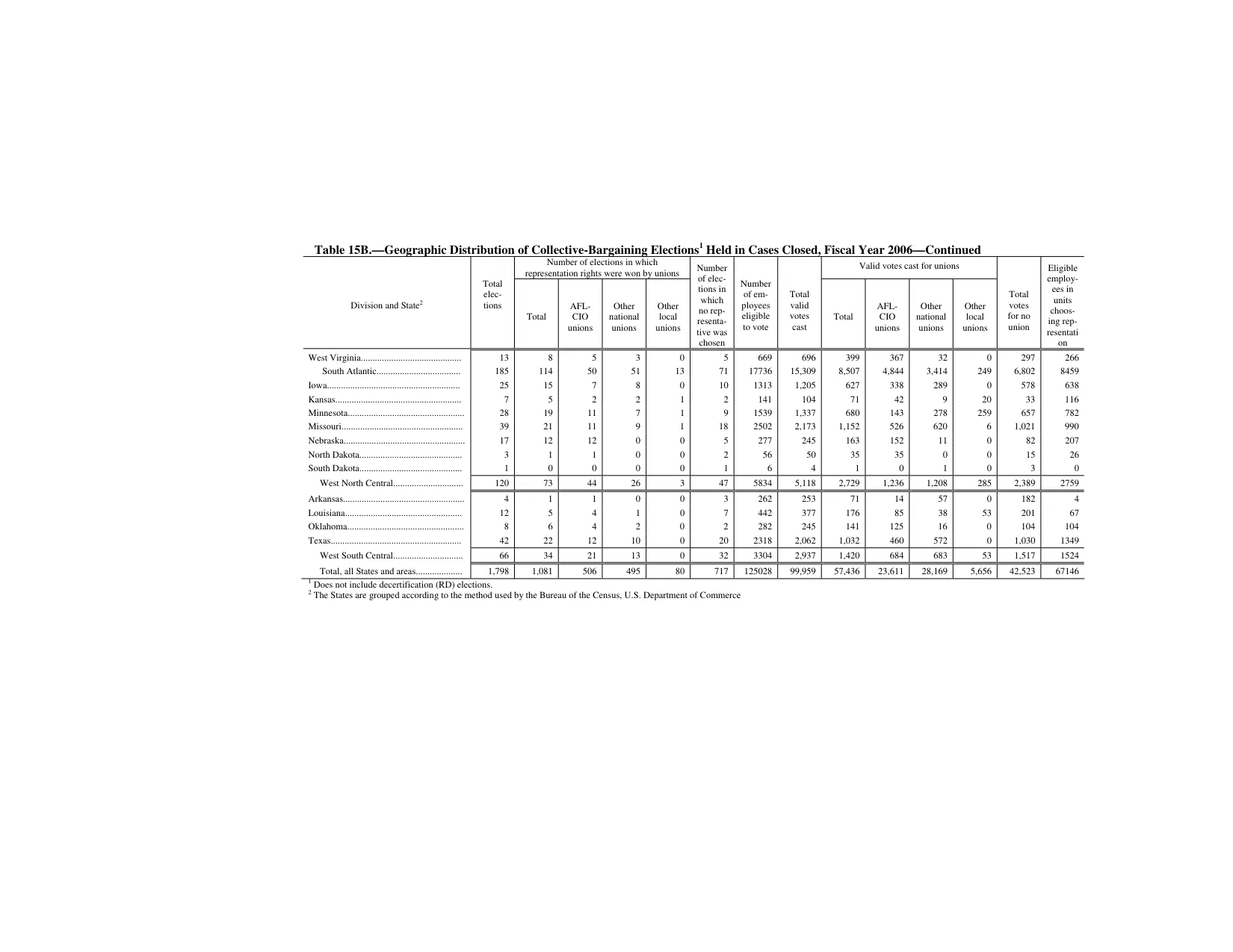 Source page 164 of NLRB FY2006 annual report