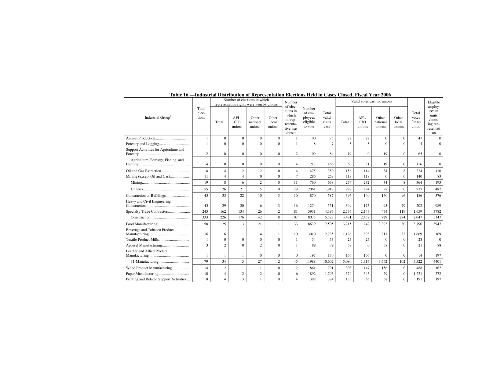 Source page 168 of NLRB FY2006 annual report