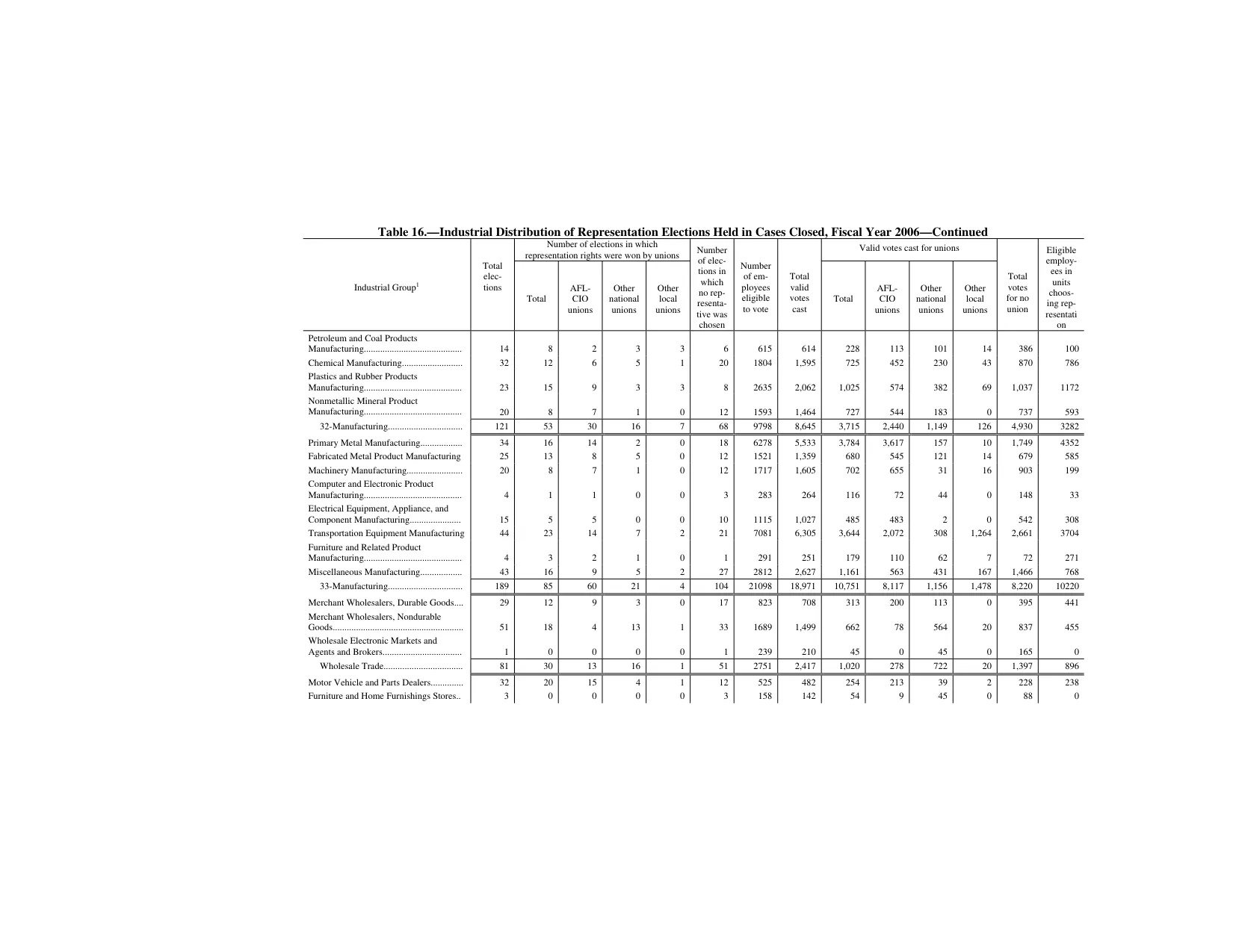 Source page 169 of NLRB FY2006 annual report