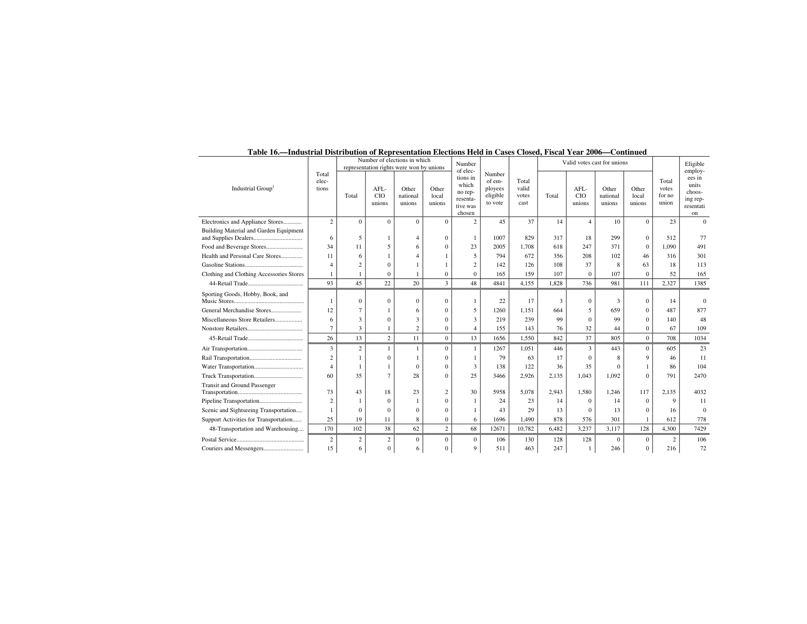 Source page 170 of NLRB FY2006 annual report