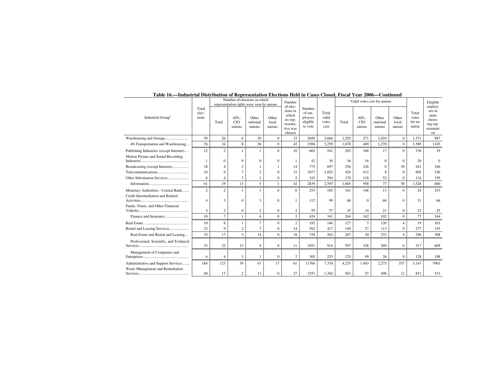 Source page 171 of NLRB FY2006 annual report