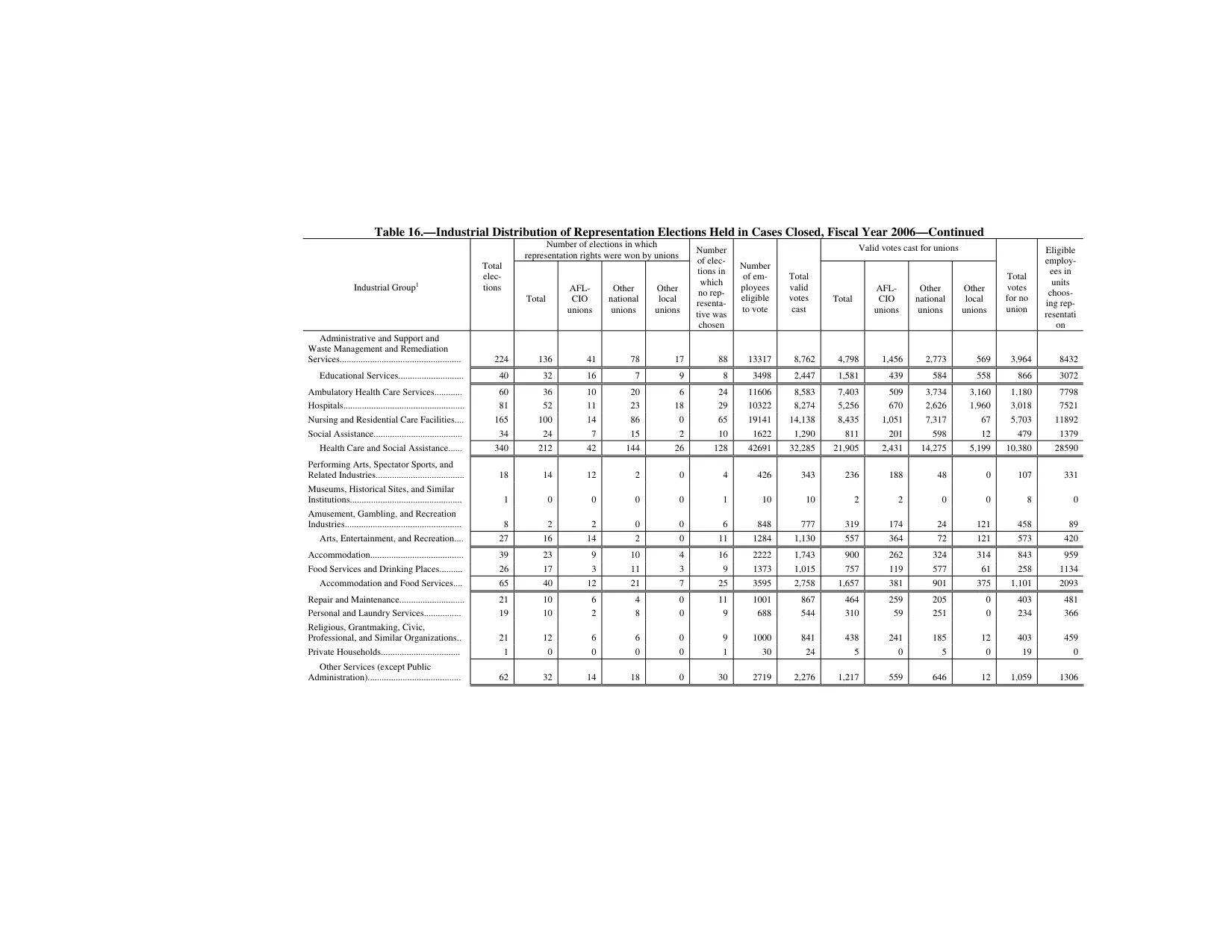 Source page 172 of NLRB FY2006 annual report