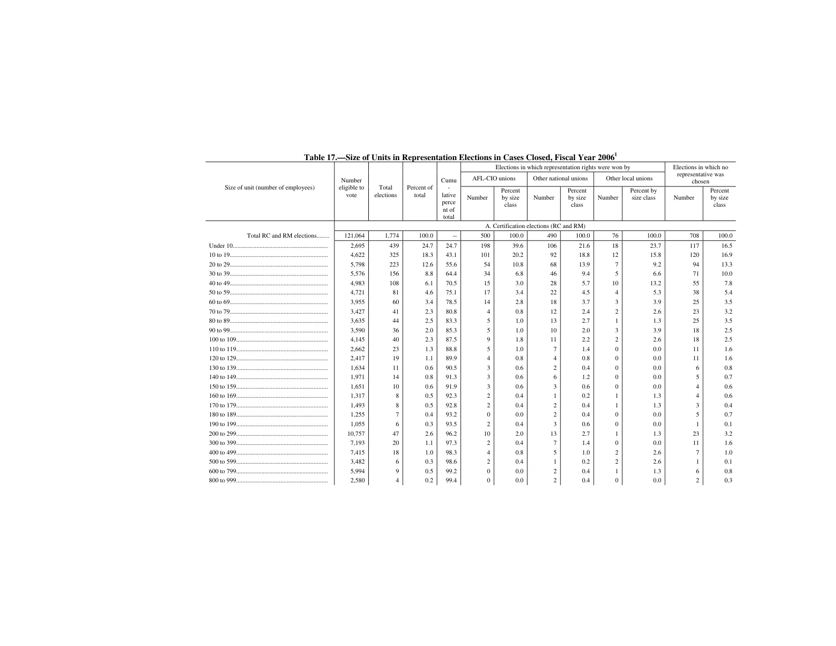 Source page 174 of NLRB FY2006 annual report