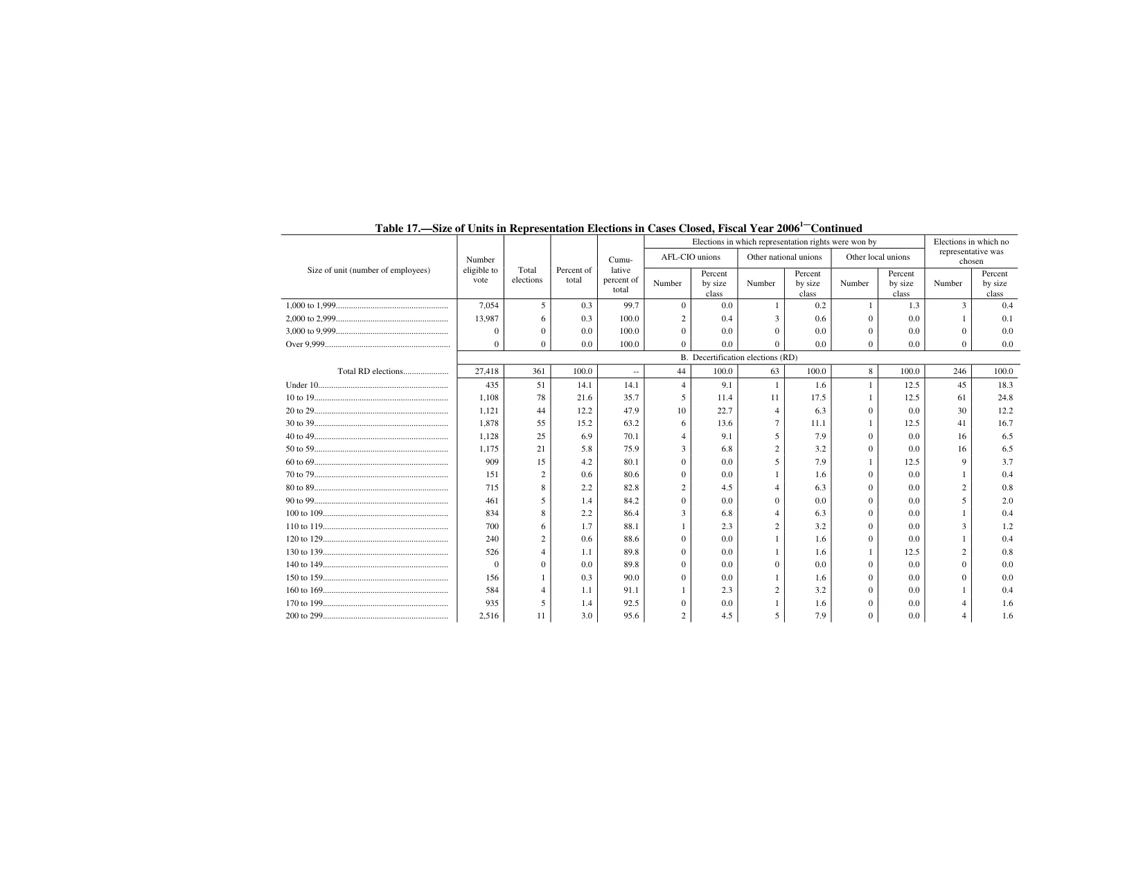 Source page 175 of NLRB FY2006 annual report