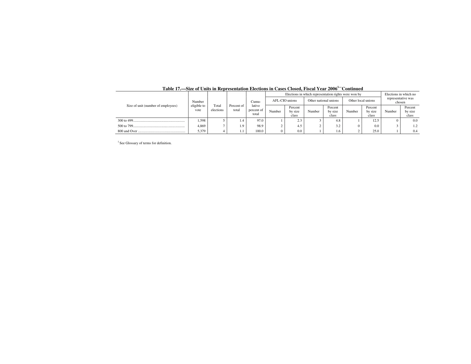 Source page 176 of NLRB FY2006 annual report