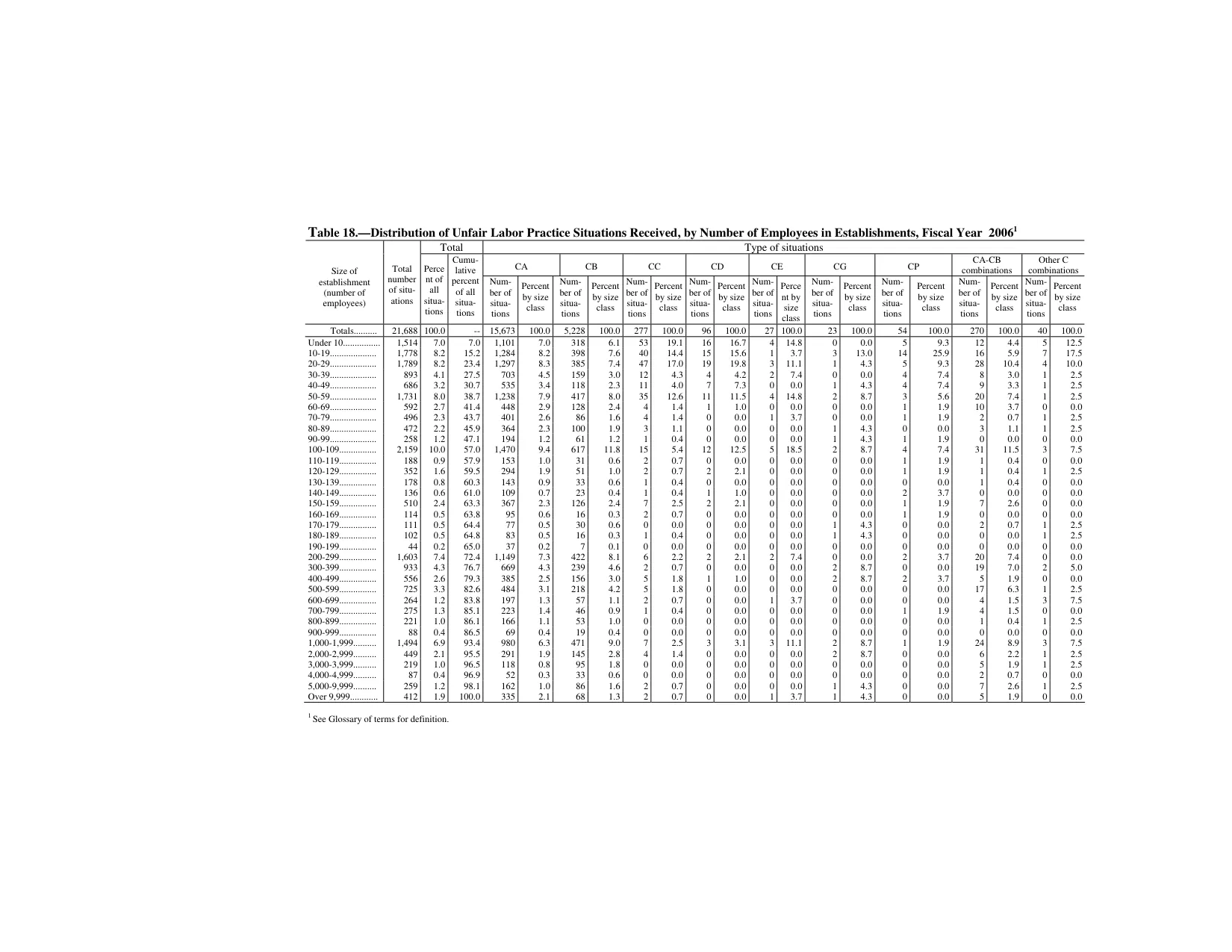 Source page 177 of NLRB FY2006 annual report