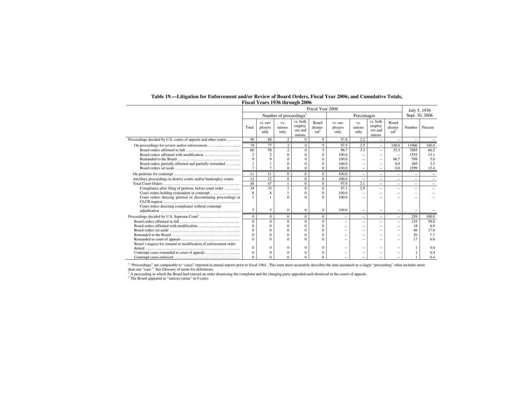 Source page 178 of NLRB FY2006 annual report