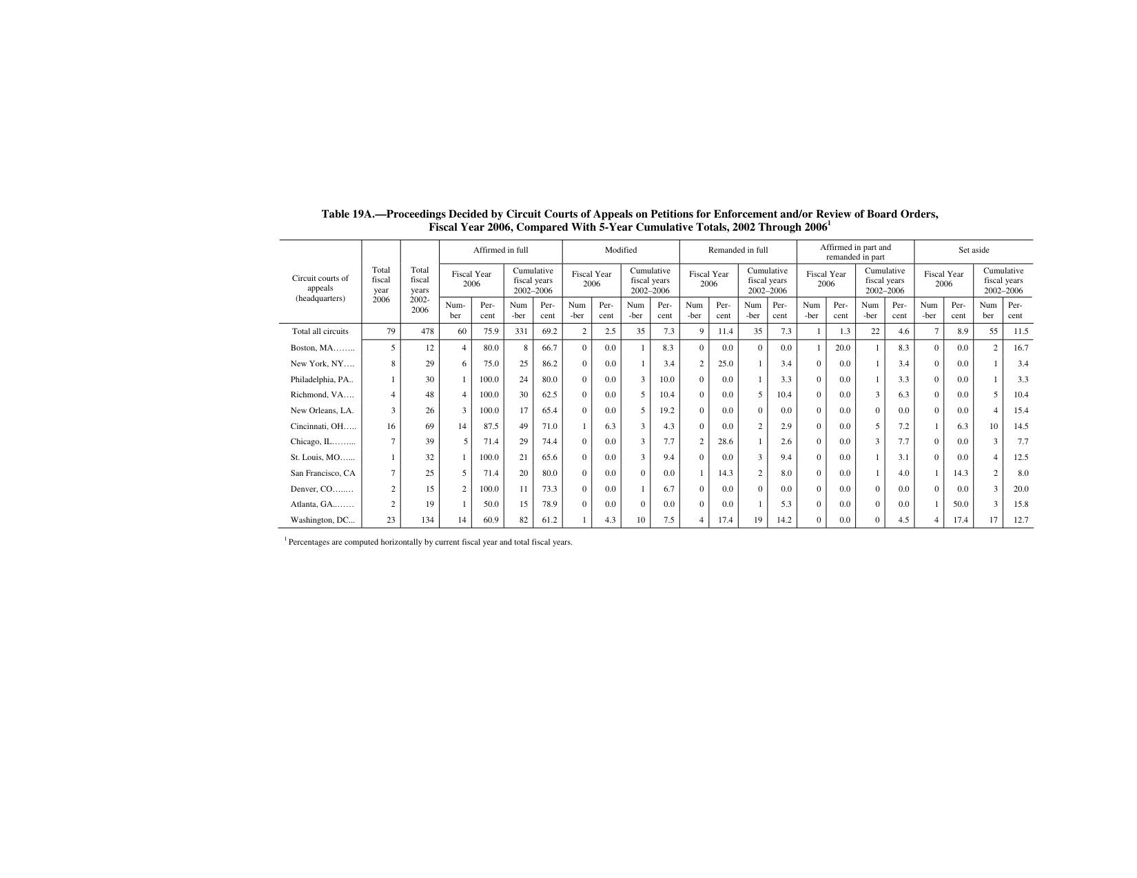 Source page 179 of NLRB FY2006 annual report