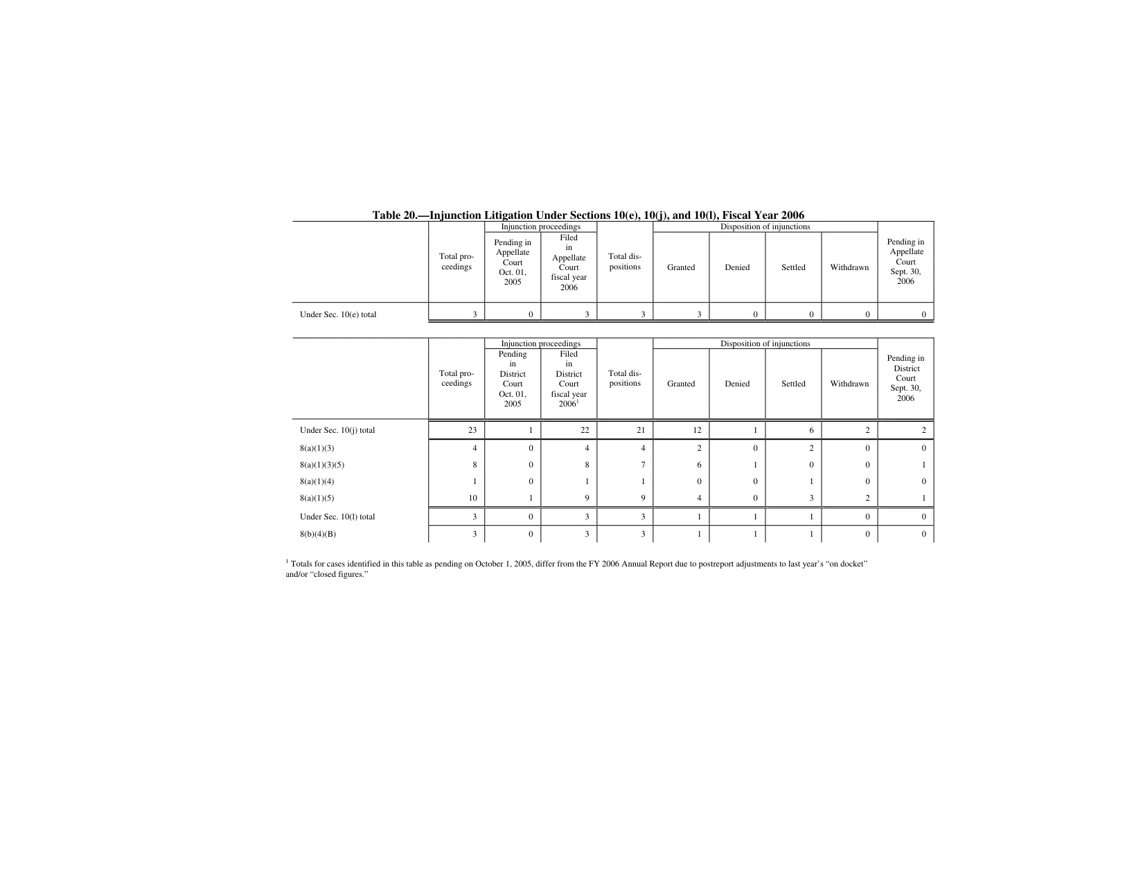 Source page 180 of NLRB FY2006 annual report