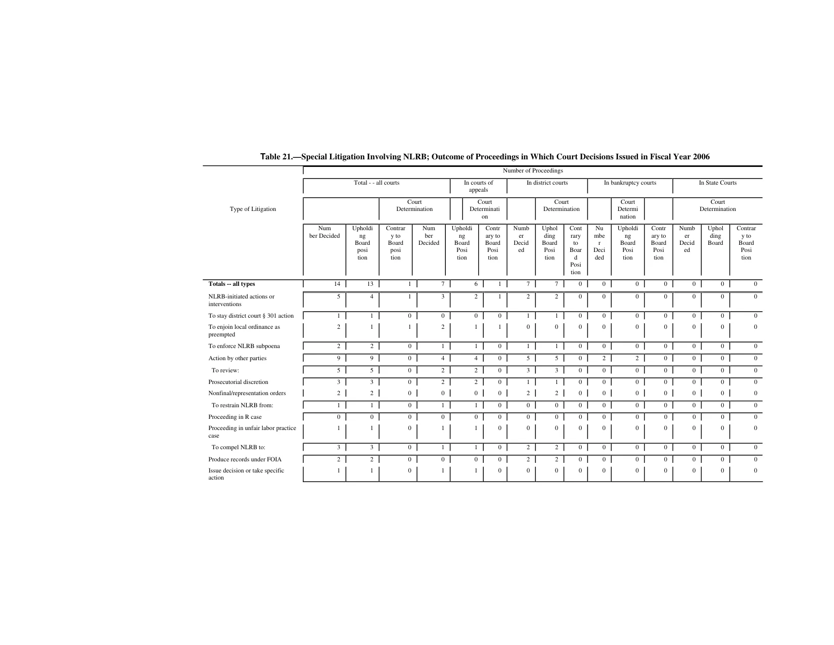 Source page 181 of NLRB FY2006 annual report
