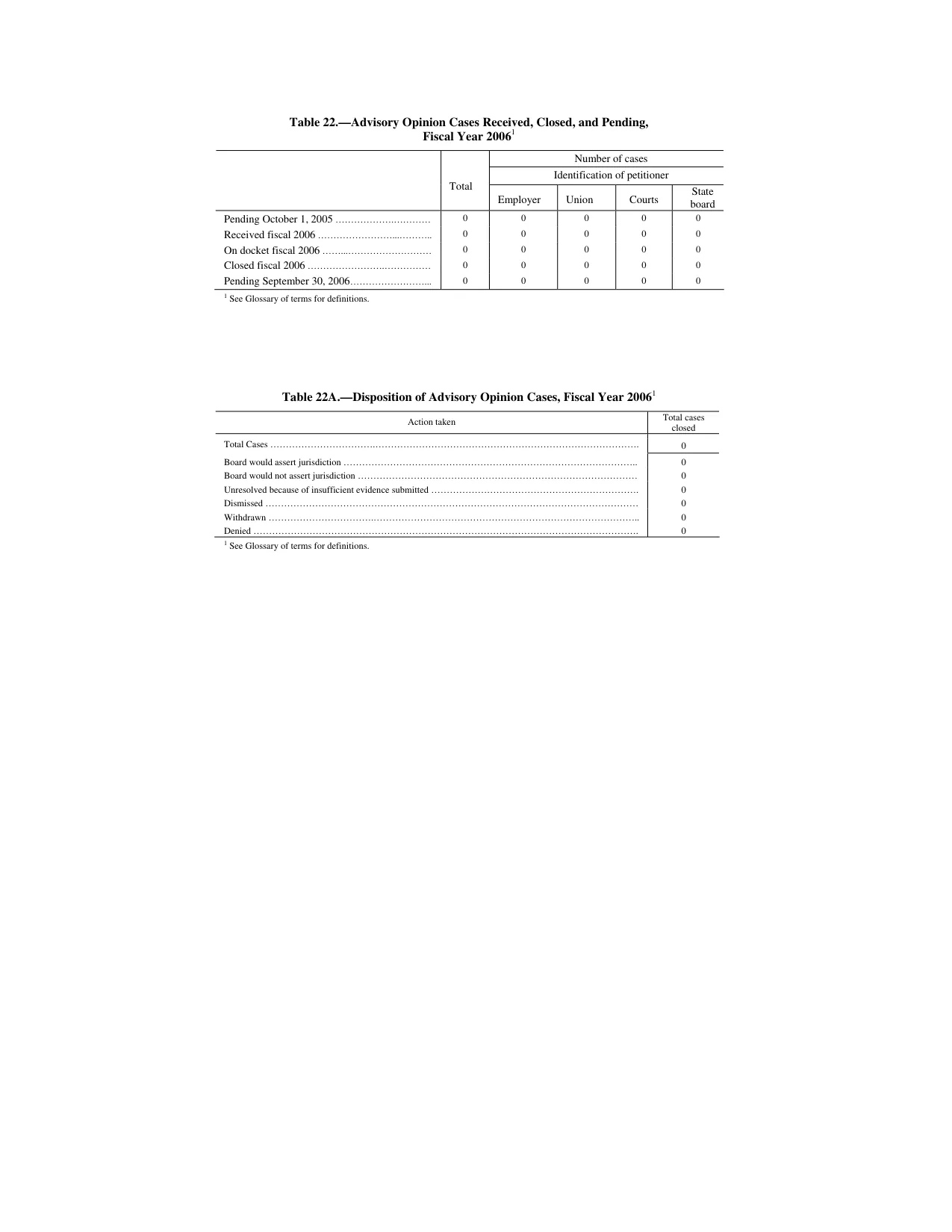 Source page 182 of NLRB FY2006 annual report