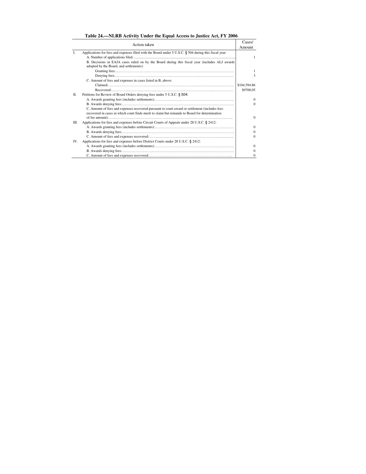 Source page 184 of NLRB FY2006 annual report