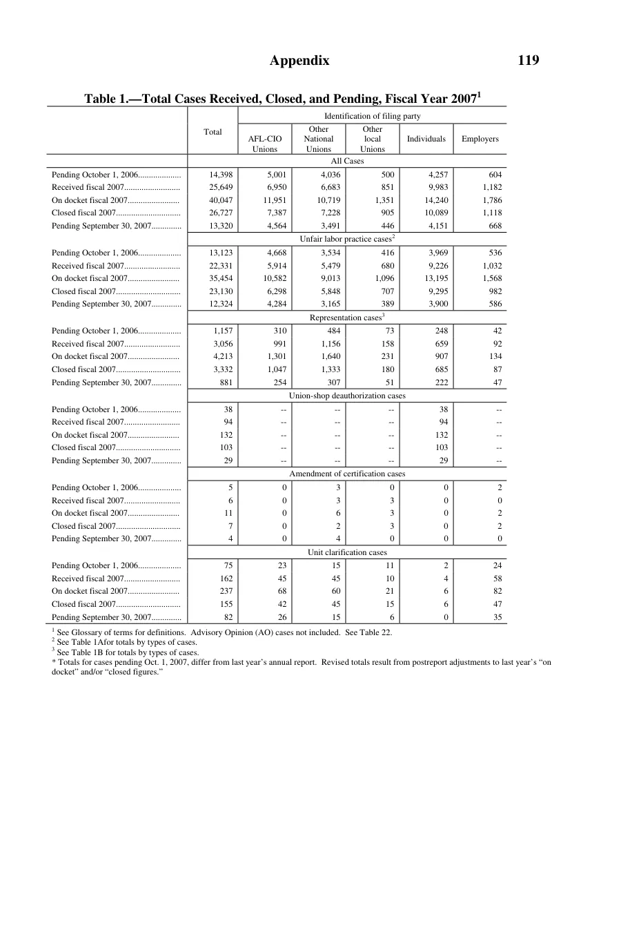 Source page 120 of NLRB FY2007 annual report