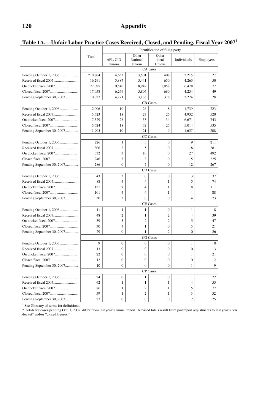 Source page 121 of NLRB FY2007 annual report