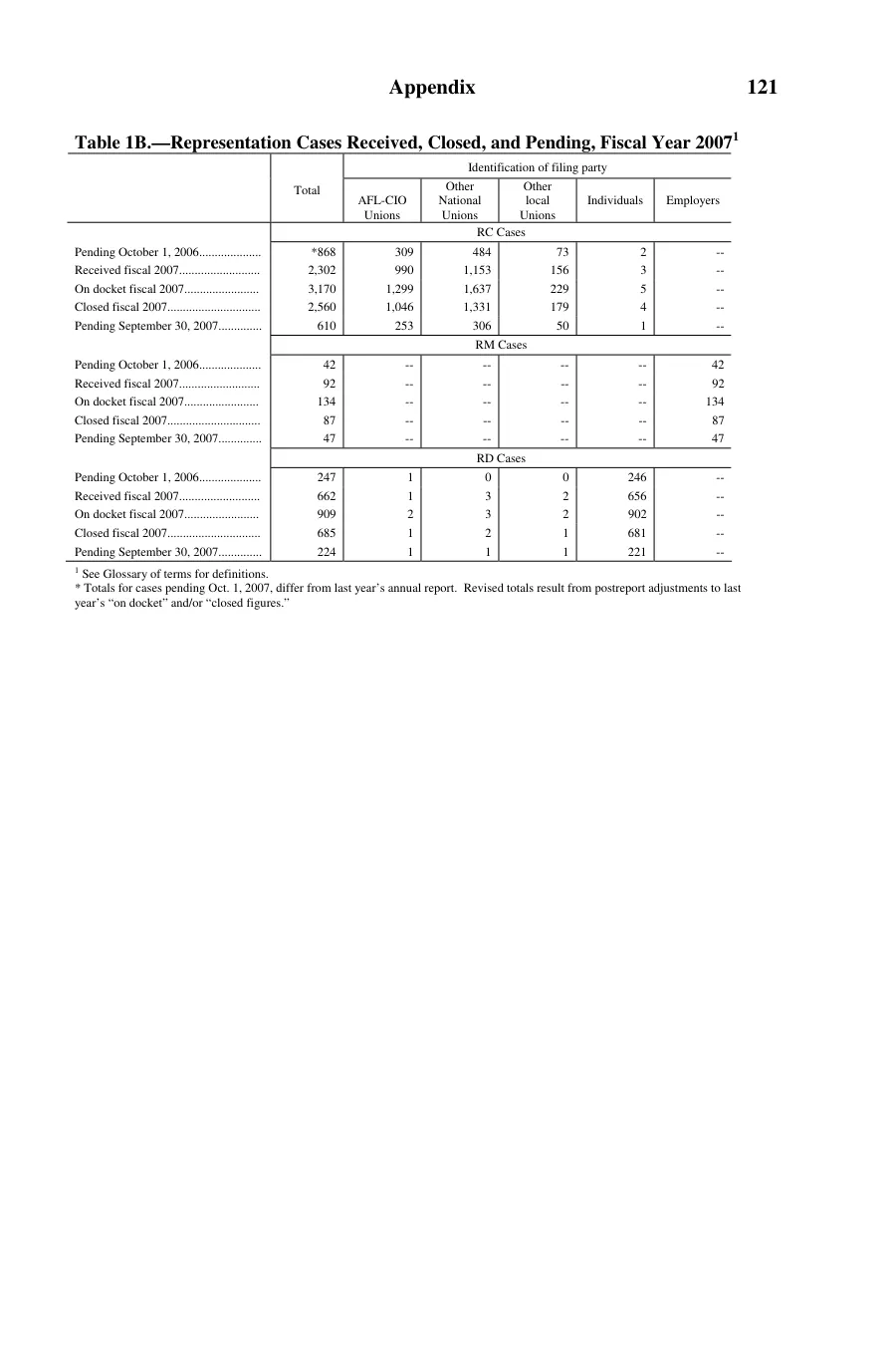 Source page 122 of NLRB FY2007 annual report