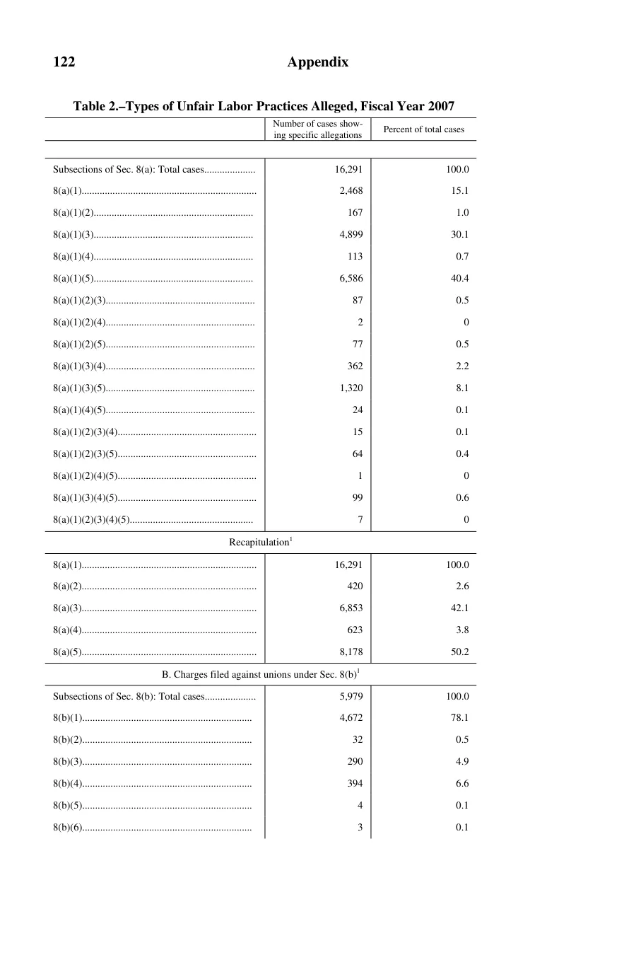 Source page 123 of NLRB FY2007 annual report