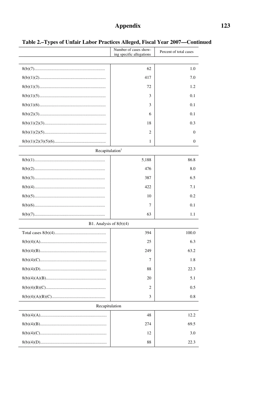 Source page 124 of NLRB FY2007 annual report