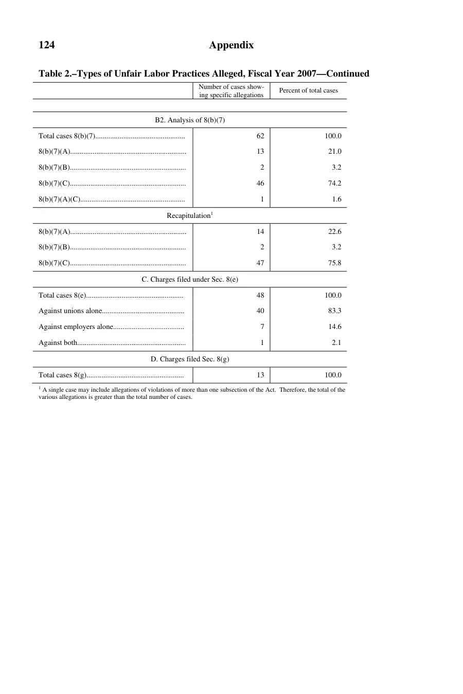 Source page 125 of NLRB FY2007 annual report