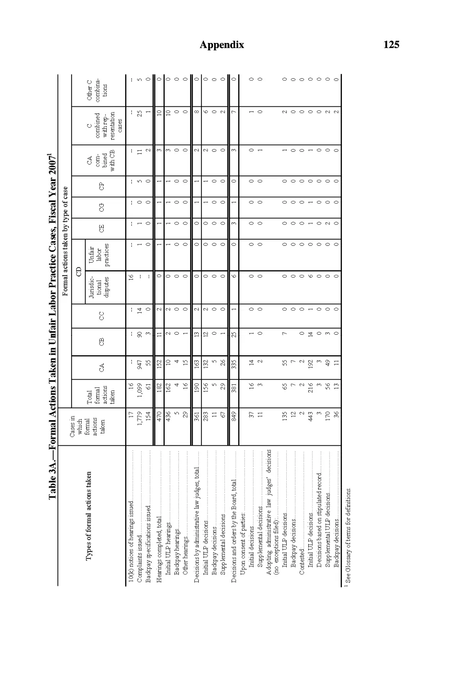 Source page 126 of NLRB FY2007 annual report