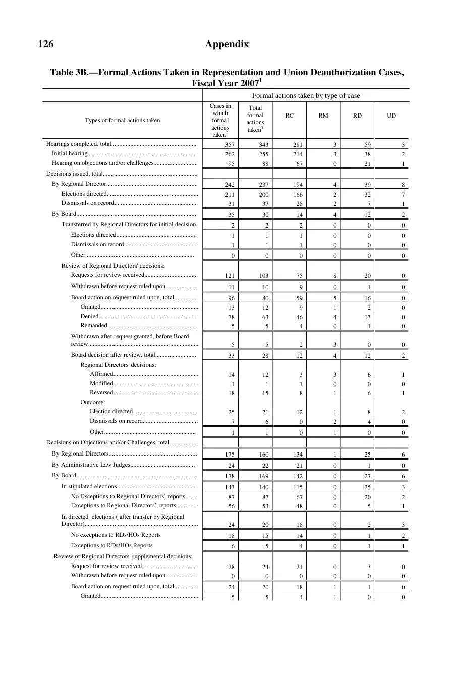 Source page 127 of NLRB FY2007 annual report