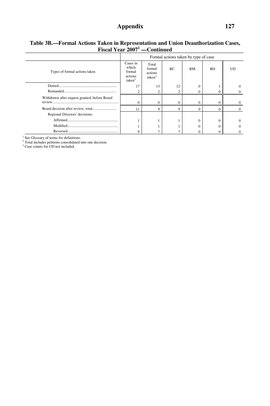 Source page 128 of NLRB FY2007 annual report