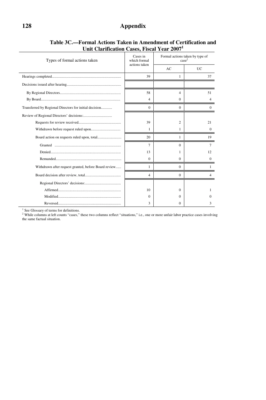 Source page 129 of NLRB FY2007 annual report