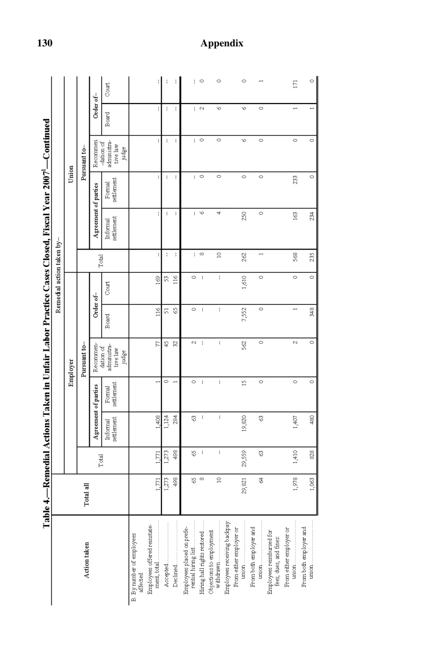 Source page 131 of NLRB FY2007 annual report