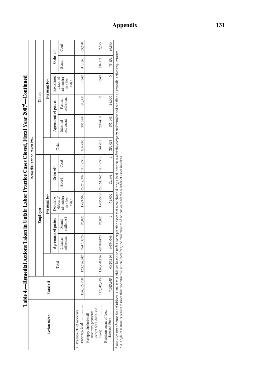 Source page 132 of NLRB FY2007 annual report