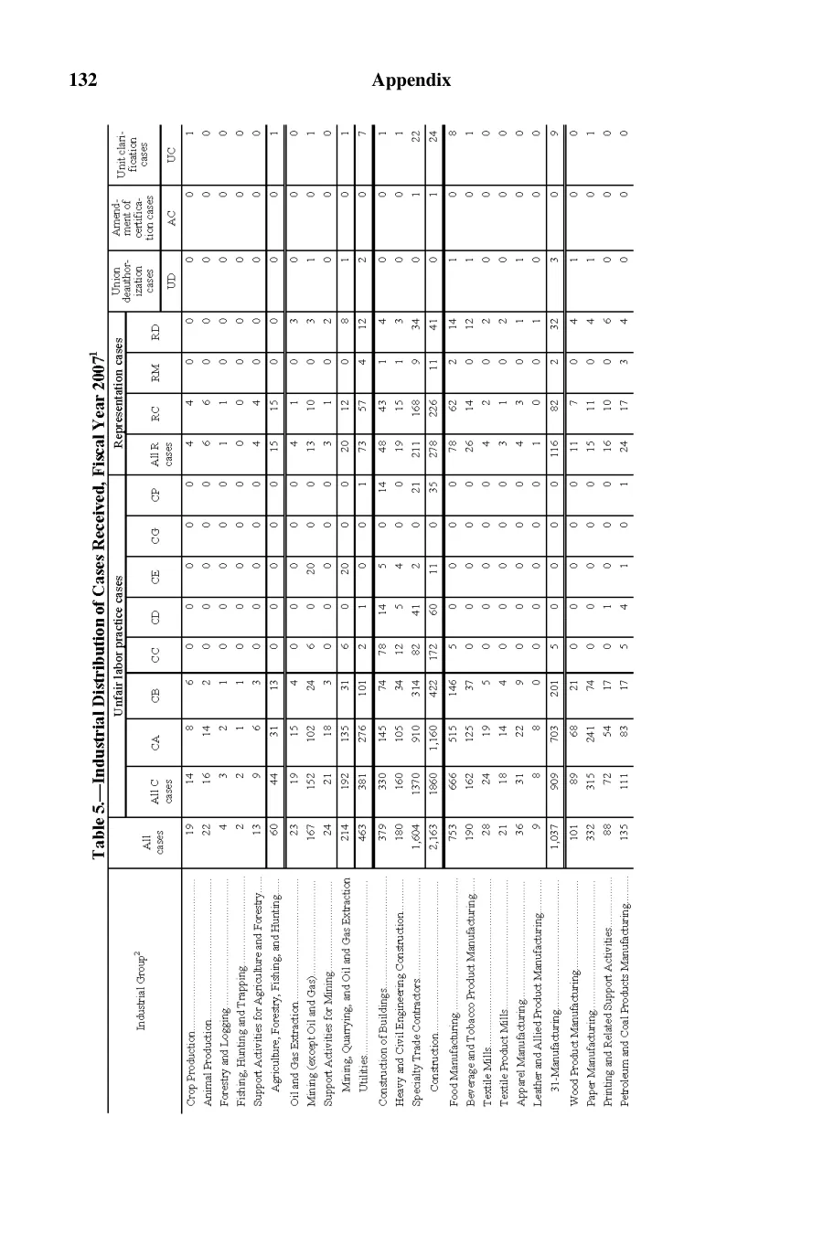 Source page 133 of NLRB FY2007 annual report