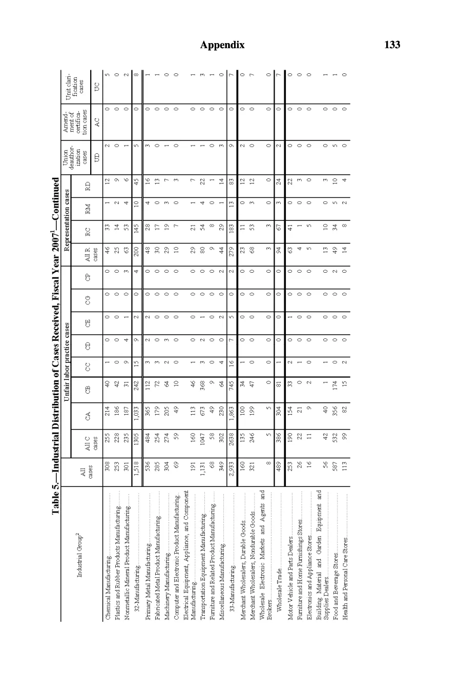 Source page 134 of NLRB FY2007 annual report