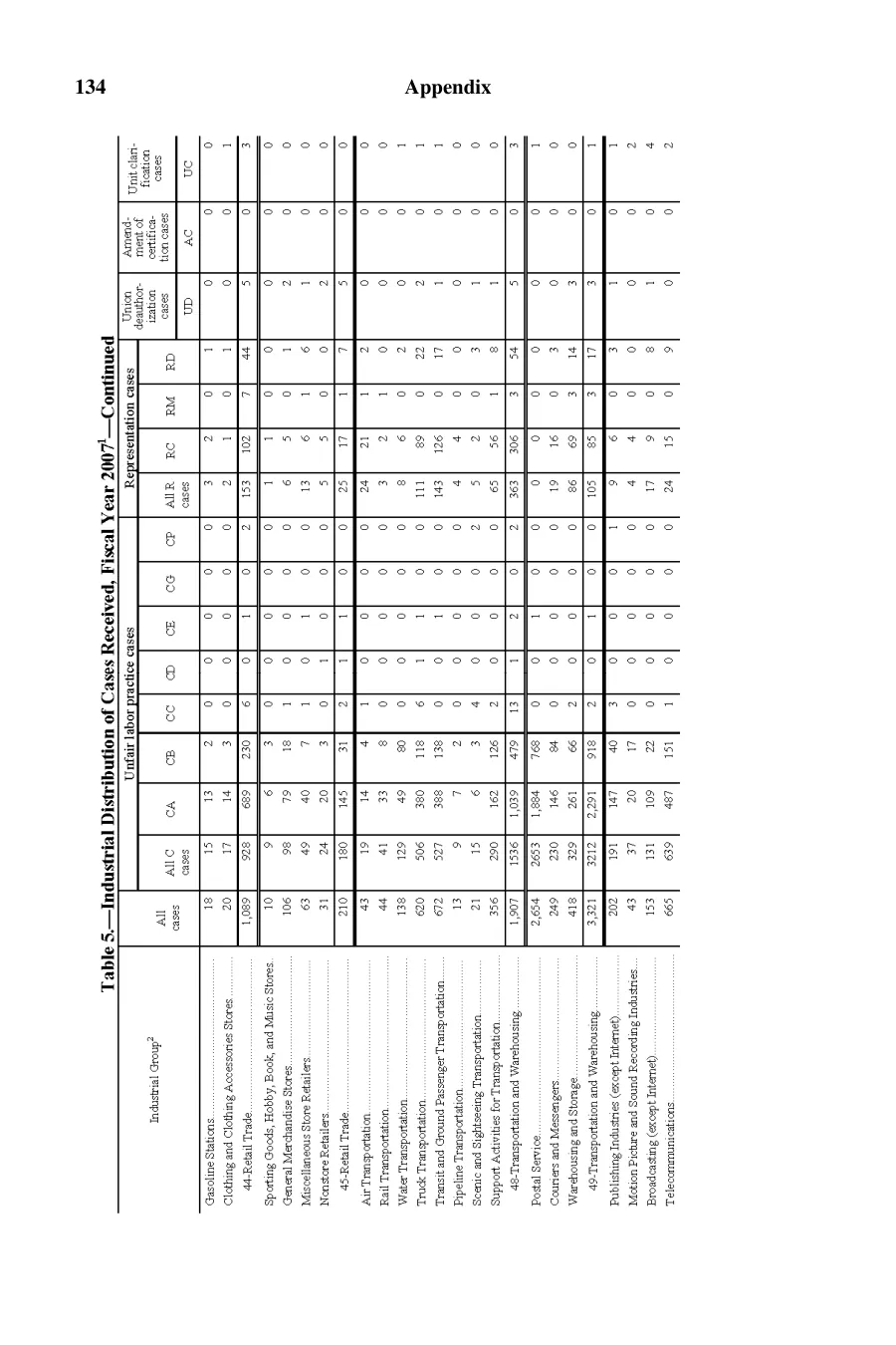 Source page 135 of NLRB FY2007 annual report