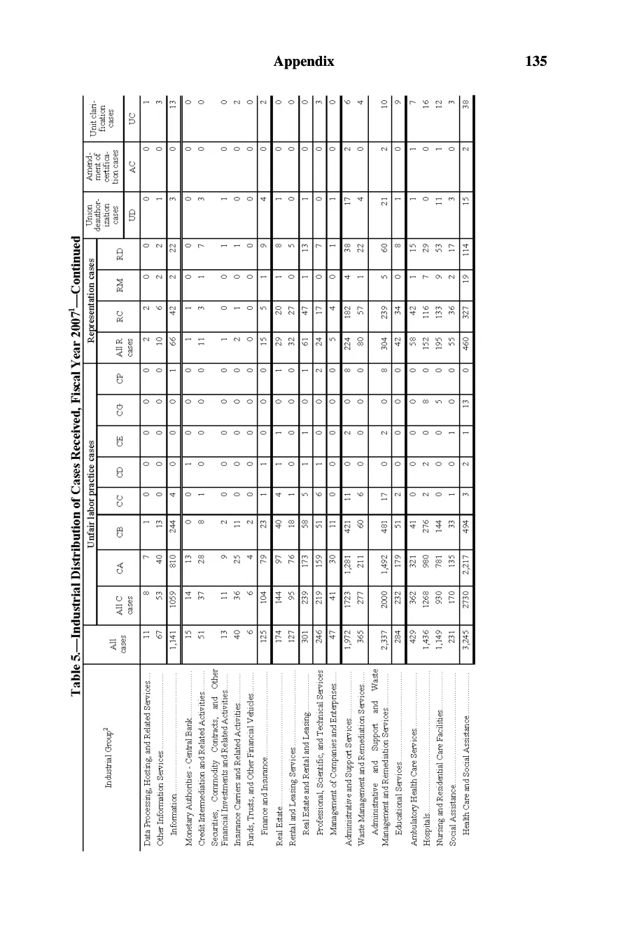 Source page 136 of NLRB FY2007 annual report