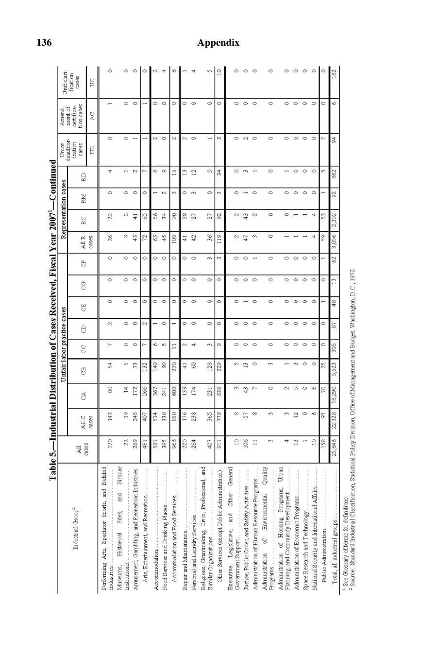 Source page 137 of NLRB FY2007 annual report