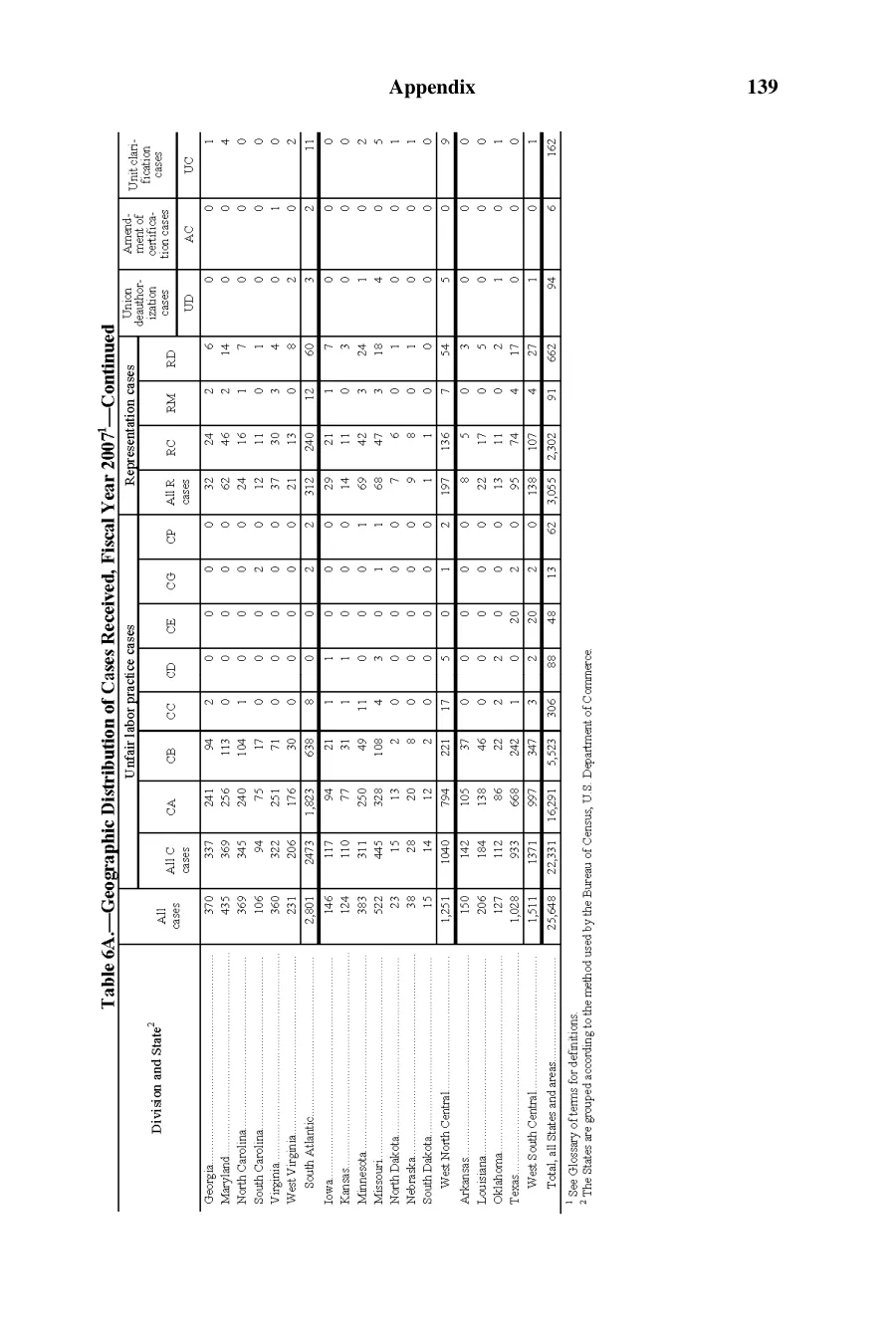 Source page 140 of NLRB FY2007 annual report