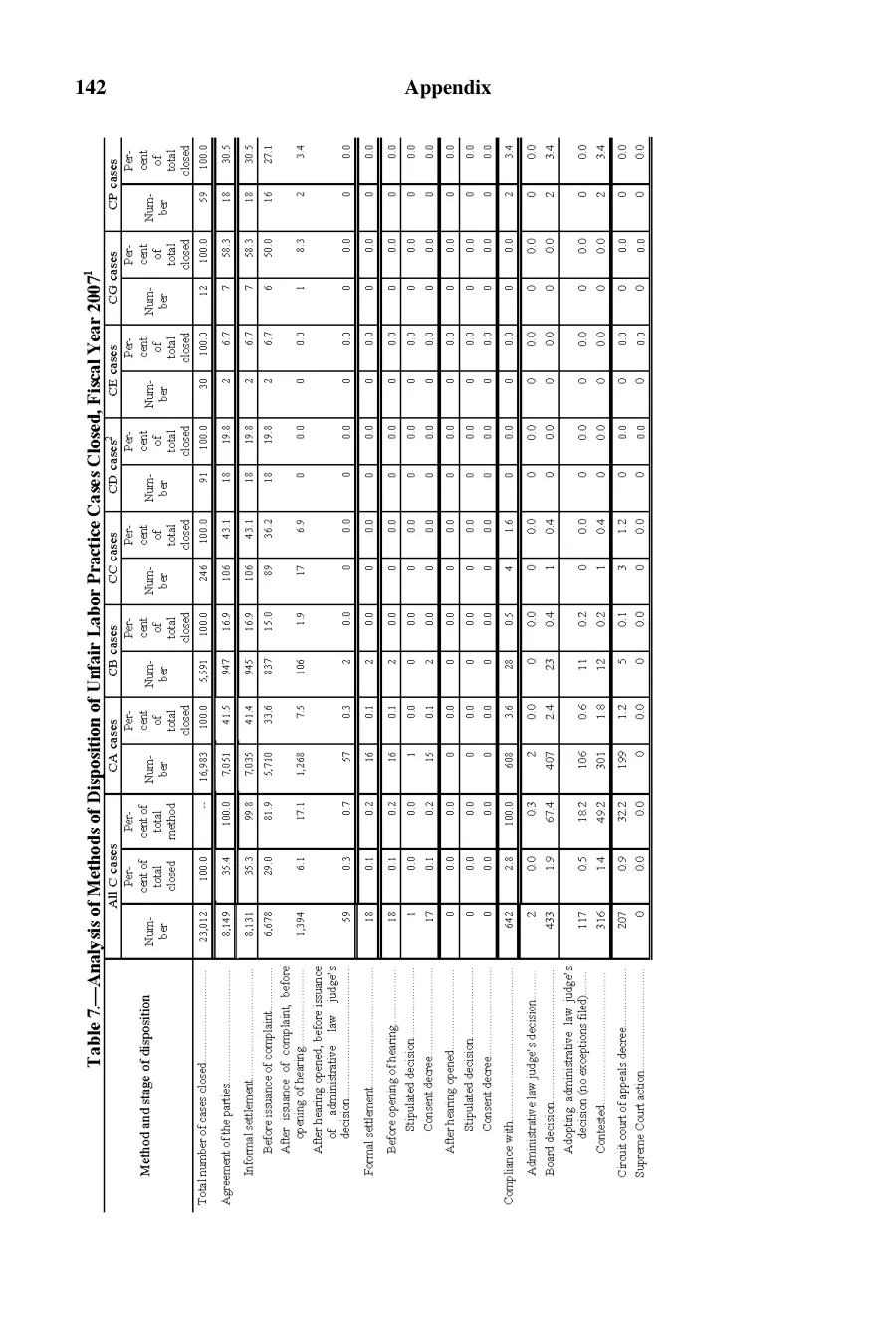 Source page 143 of NLRB FY2007 annual report
