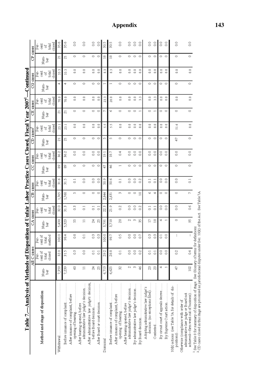 Source page 144 of NLRB FY2007 annual report