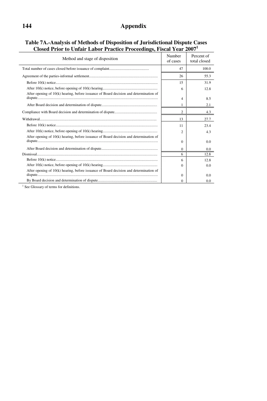 Source page 145 of NLRB FY2007 annual report