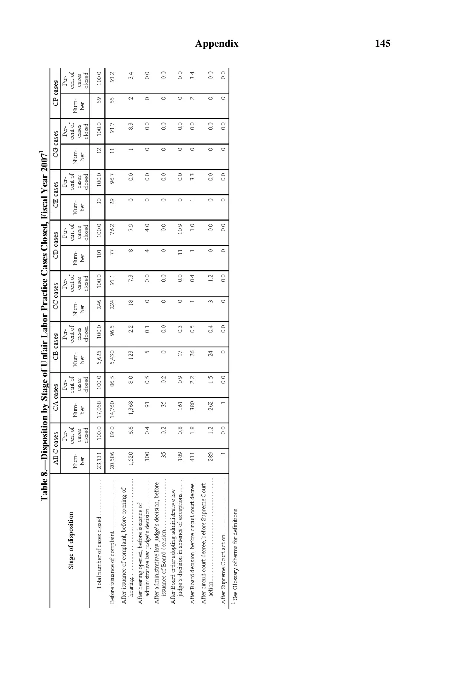 Source page 146 of NLRB FY2007 annual report