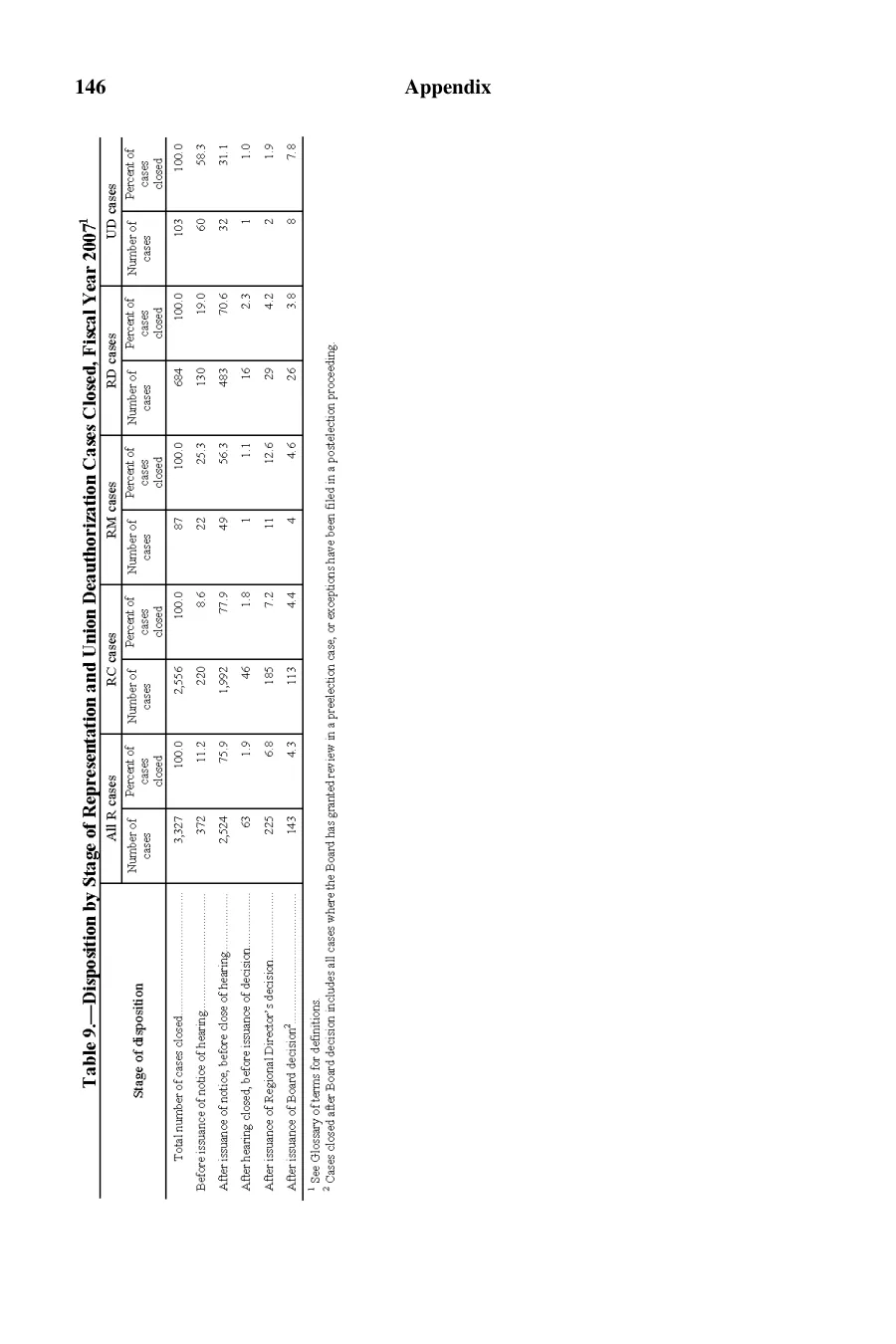 Source page 147 of NLRB FY2007 annual report
